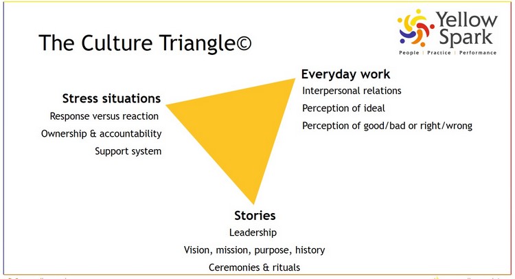 Culture Triangle, Framework by Yellow Spark